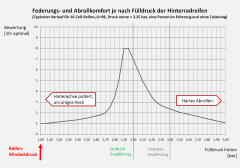 C5-III-Komfort_gegen_Reifendruck_Optimum1_90.png