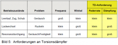 Anforderungen an Torsionsdämpfer