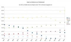 XM Anteile der Motorisierungen